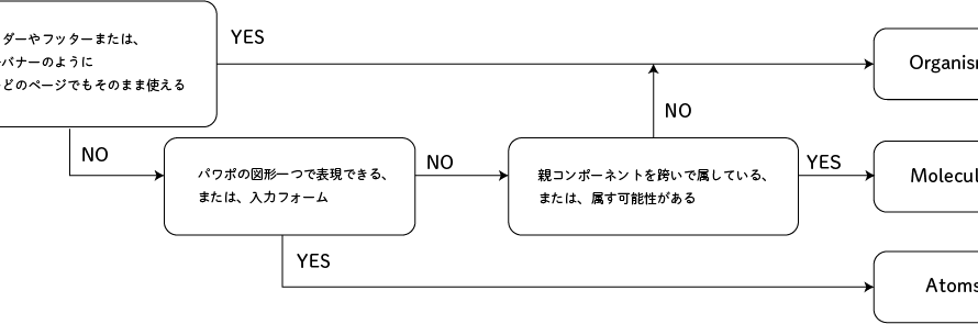 【第三回】コンポーネントを用いた構築と運用方法